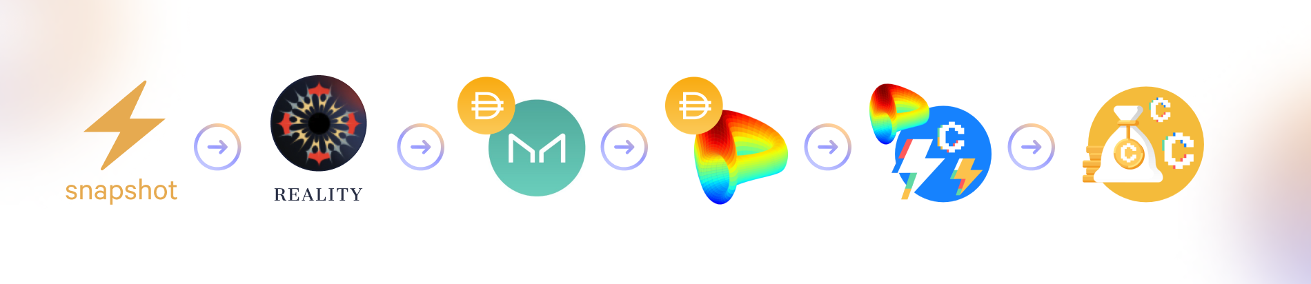 Vote on Snapshot → Zodiac Reality → Borrow $DAI @ MakerDAO → Pool $DAI @ Curve → Deposit Curve LP tokens @ Convex → Earn trading fees + $CRV + $CRX