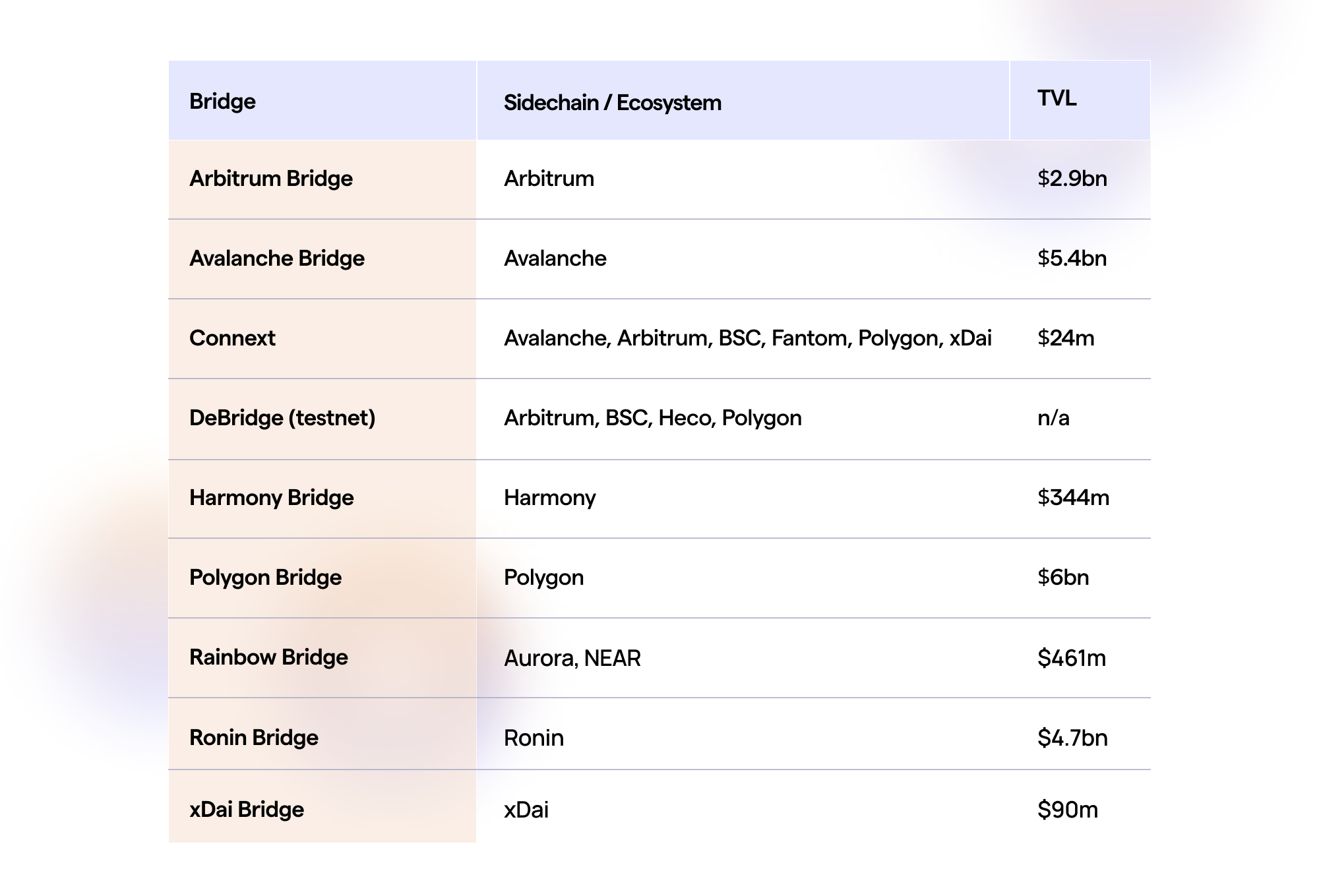 The most popular bridges from sidechains to Ethereum and their TVL. Sources: Dune Analytics, DefiLlama. Correct as of 01/12/2022.