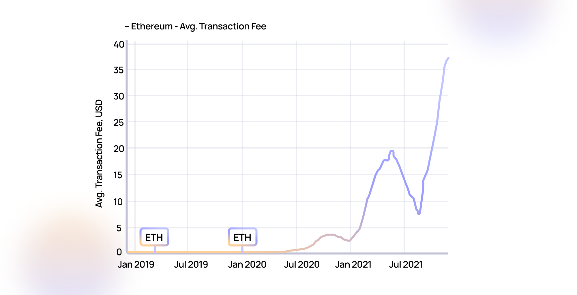 It was all going so well... Source: Bitinfocharts