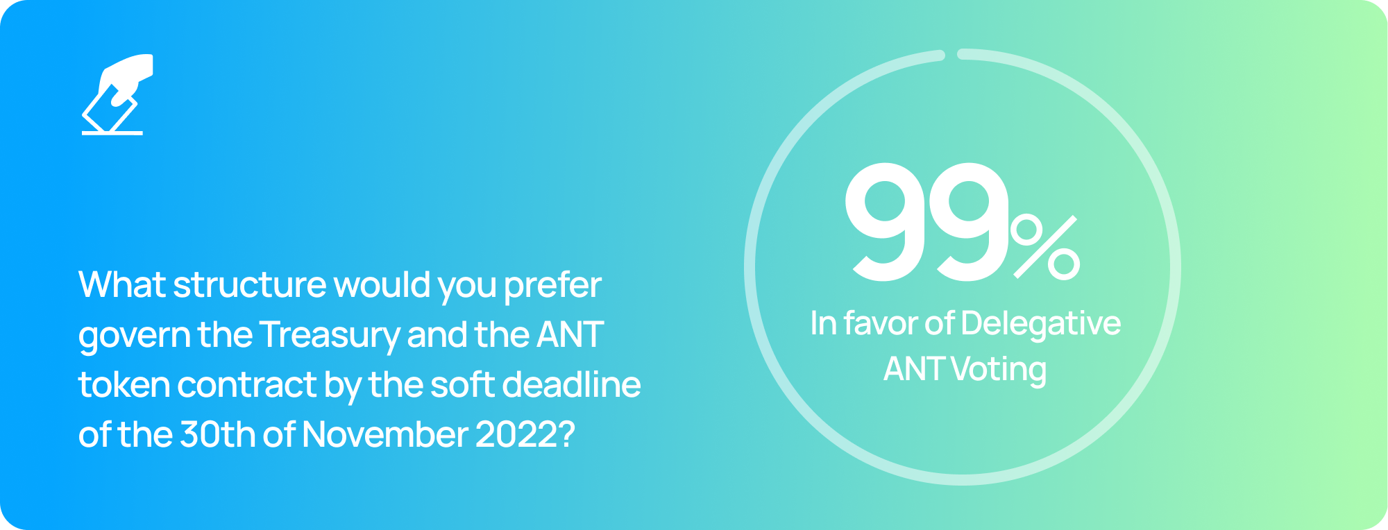 99% in favor of delegate ANT Voting