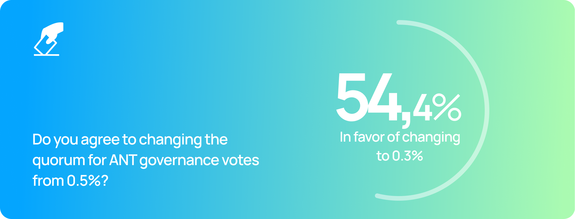 54.4% in favor of changing to 0.3% governance votes