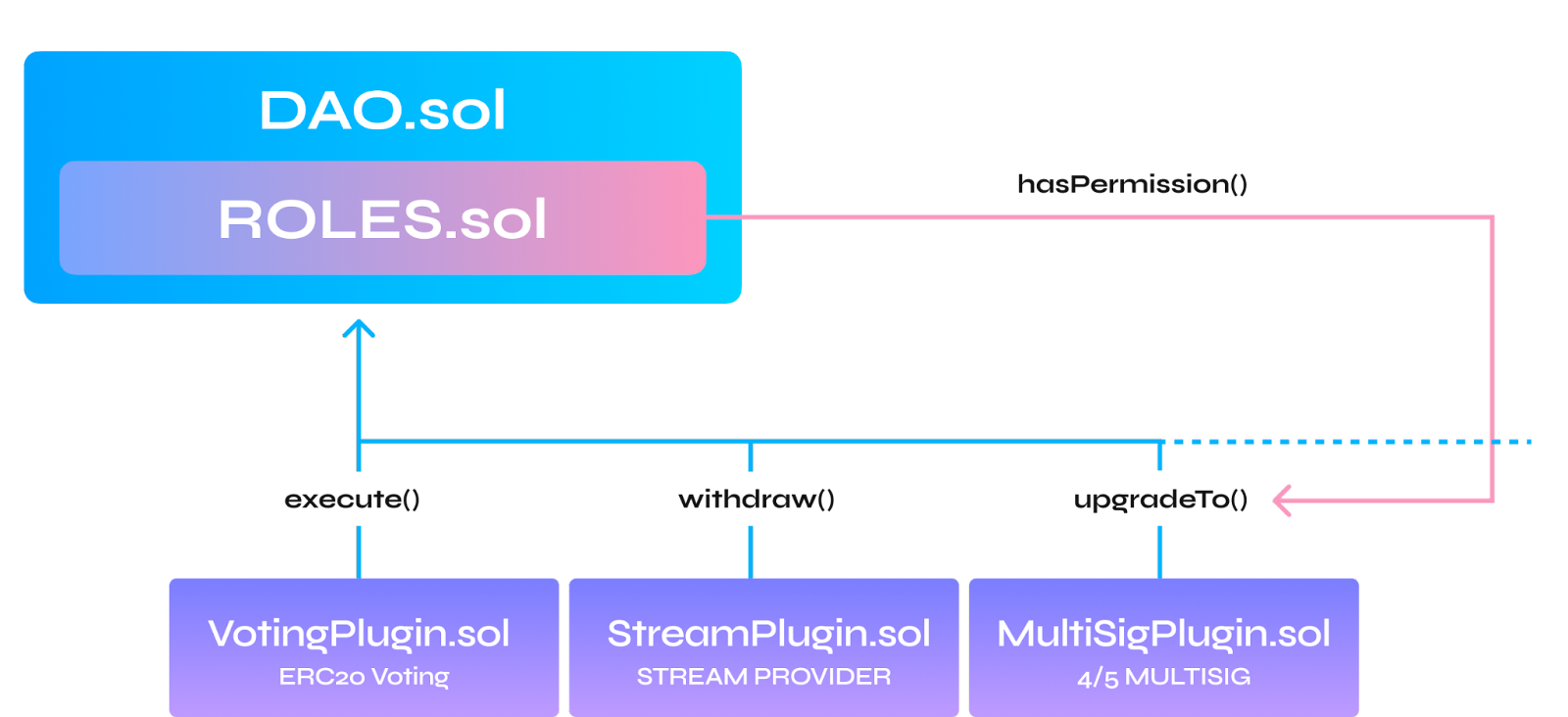 aragon smart contracts roles contracts