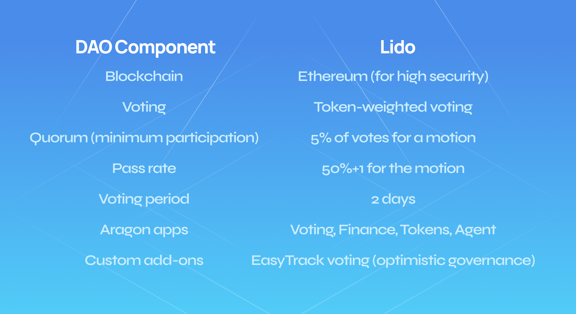 dao component and lido