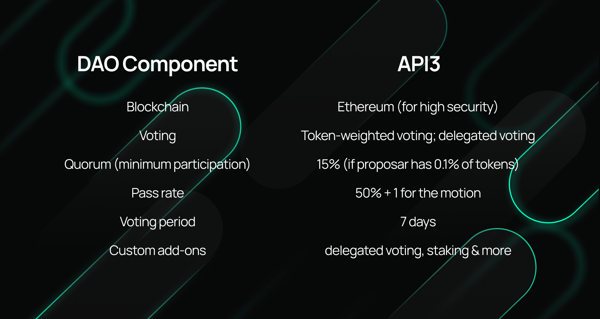 How does API3 use Aragon?