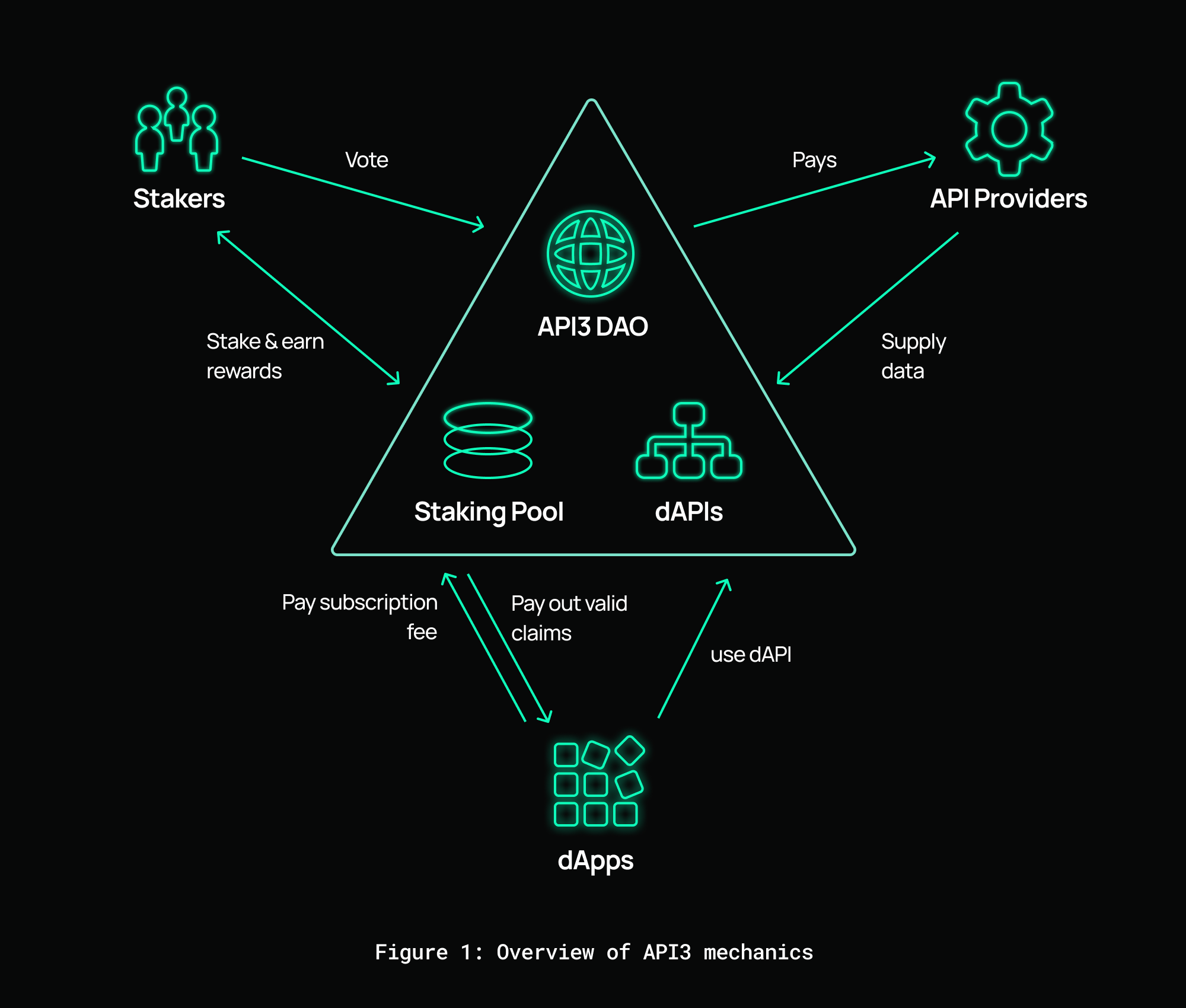 Overview of API3 mechanics