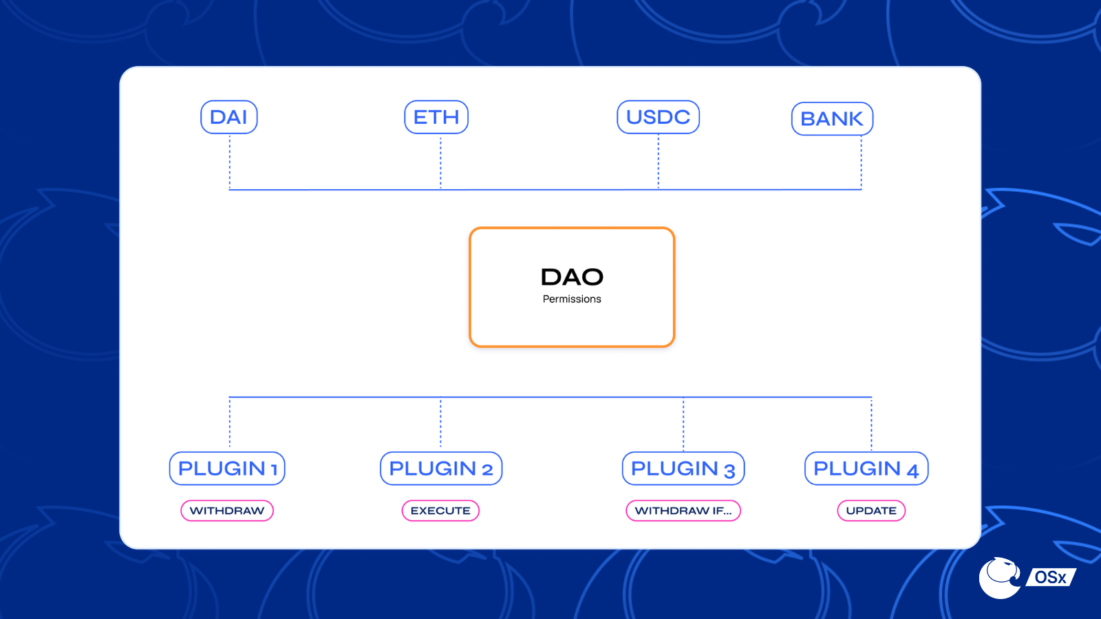 The DAO core is in the middle, and the plugins are at the edges
