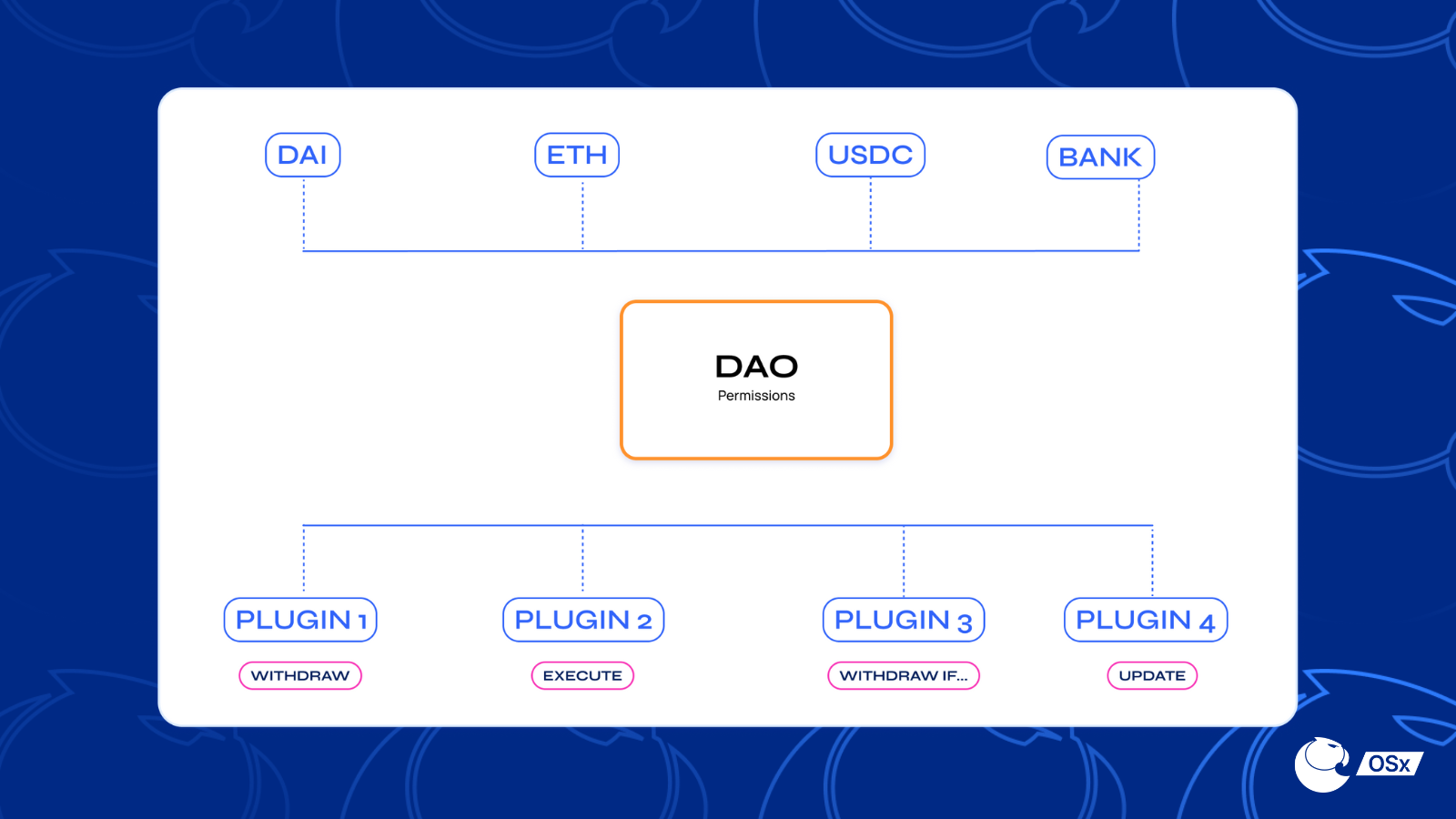 DAO core in the center, plugins on the edges